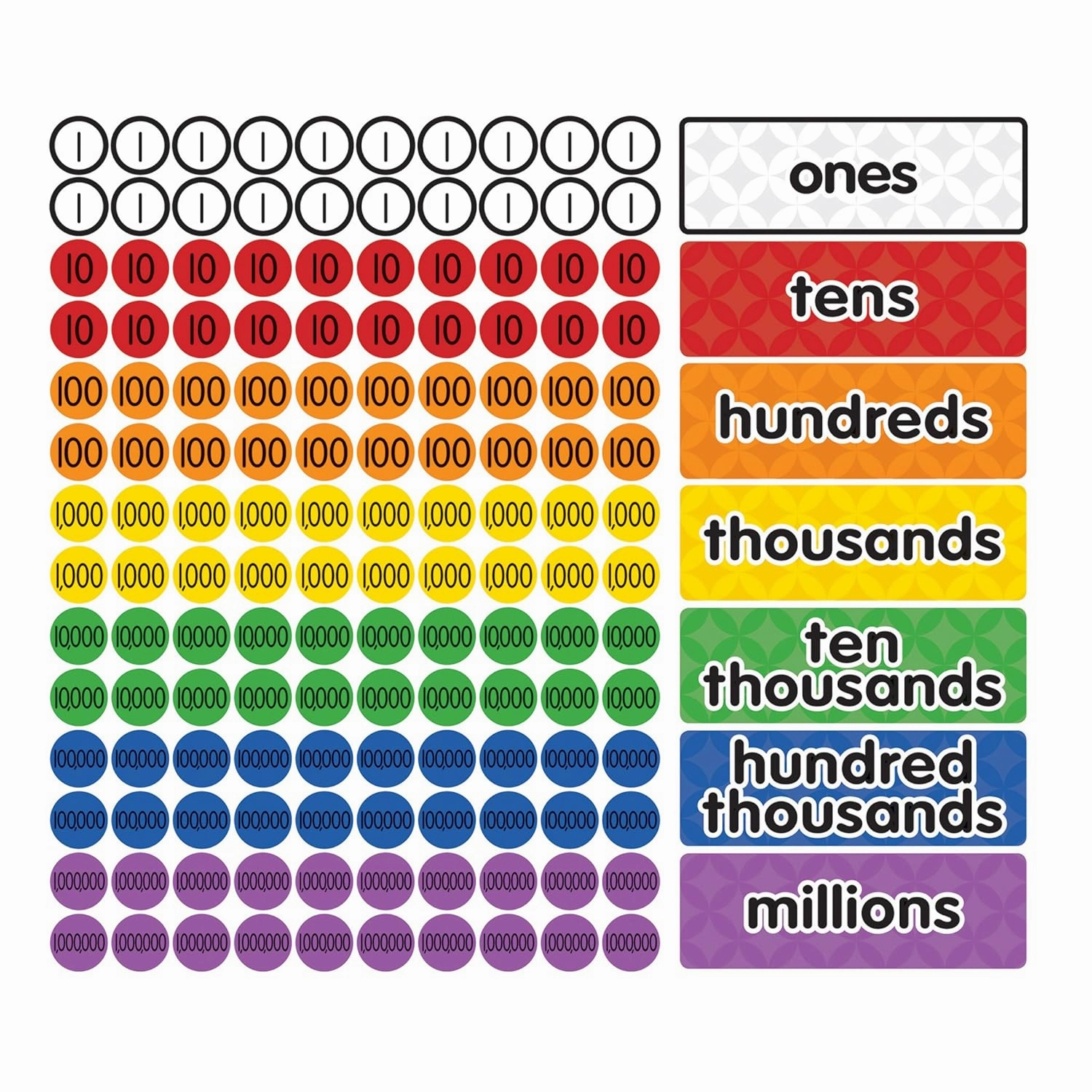 Dowling Magnets Magnetic Place Value Disks & Headings (Grades 3–6): Ones, Tens, Hundreds, Thousands, Ten Thousands, Hundred Thousands, Millions. Magnetic Place Value Manipulatives. Item 732162